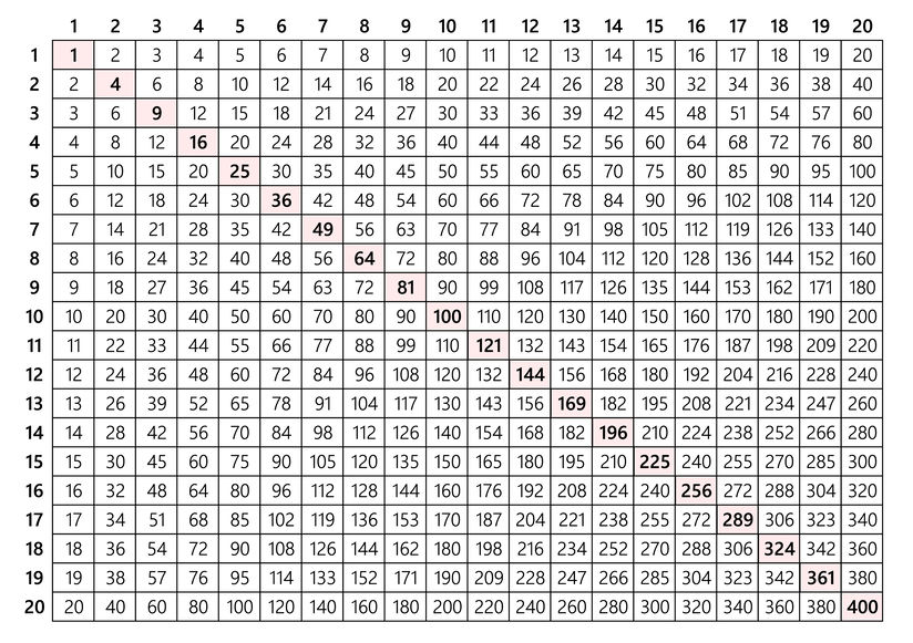 20×20のインドの九九の掛け算表